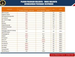 Konfrensi Pers di Hadapan Semua Media Nasional dan Media Lokal yang Ada di Kota Batam (LSLI) : 55,6% PNS di Kota Batam Menentukan Pilihannya ke Amsakar