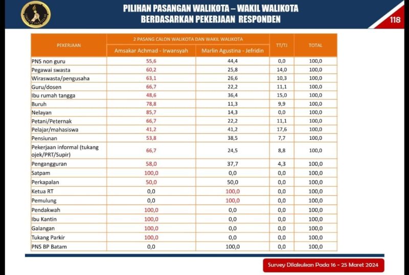 Konfrensi Pers di Hadapan Semua Media Nasional dan Media Lokal yang Ada di Kota Batam (LSLI) : 55,6% PNS di Kota Batam Menentukan Pilihannya ke Amsakar