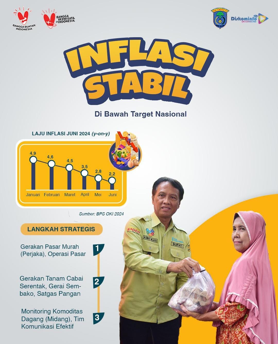 Rilis BPS Inflasi OKI Stabil Dibawah Target Nasional