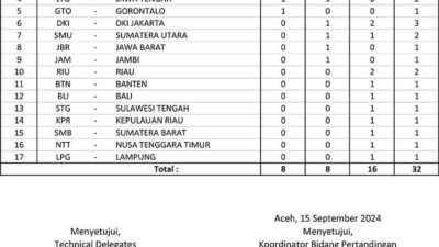 Sulsel Pimpin Perolehan Medali