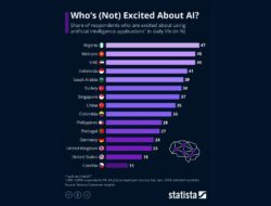Survei: Indonesia Peringkat 4 Negara Paling Antusias dengan AI​