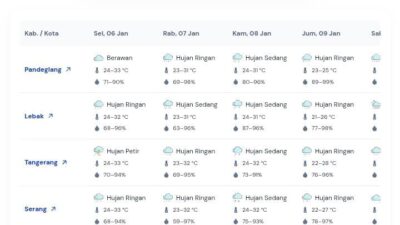Polda Banten Imbau Masyarakat Waspada Cuaca Tidak Menentu di Wilayah Banten Polda Banten Imbau Masyarakat Waspada Cuaca Tidak Menentu di Wilayah Banten